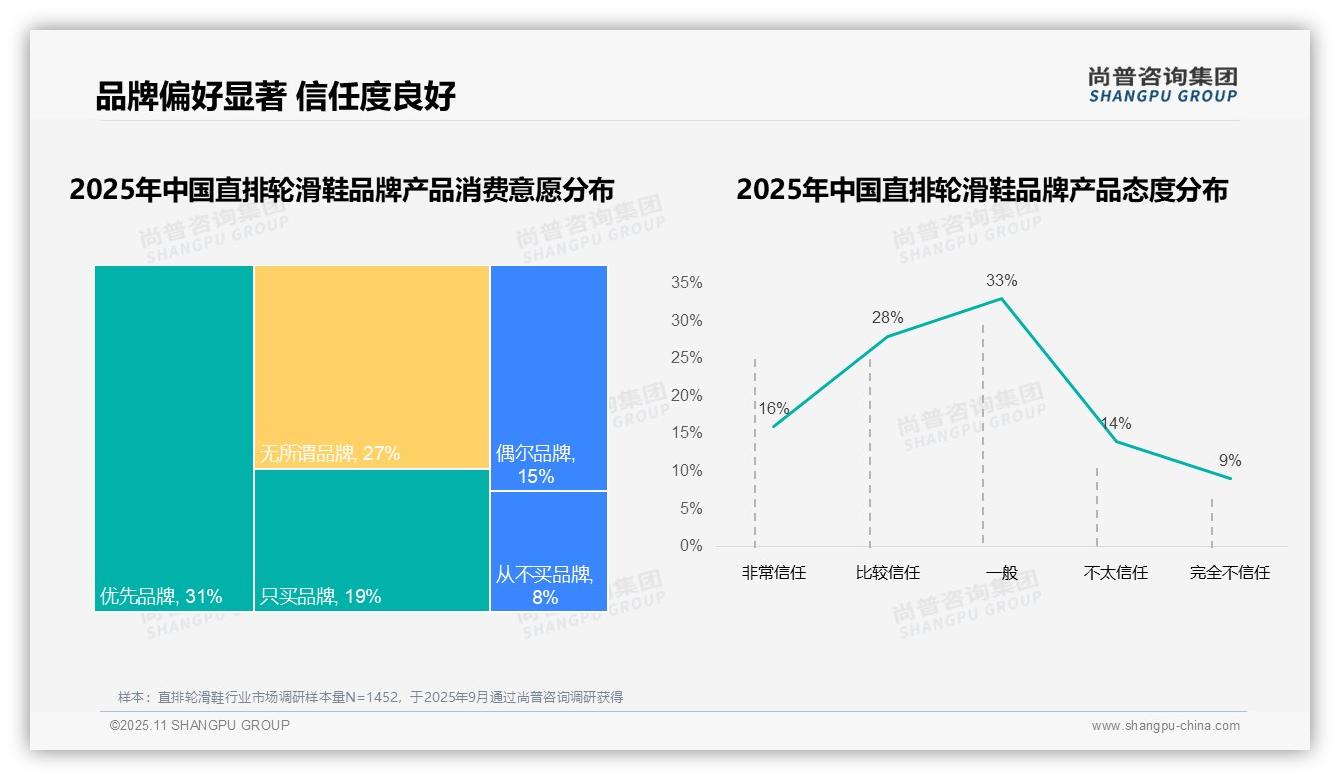 50%消费者品牌忠诚度高——尚普咨询集团数据解读-2025年11月-直排轮滑鞋-38
