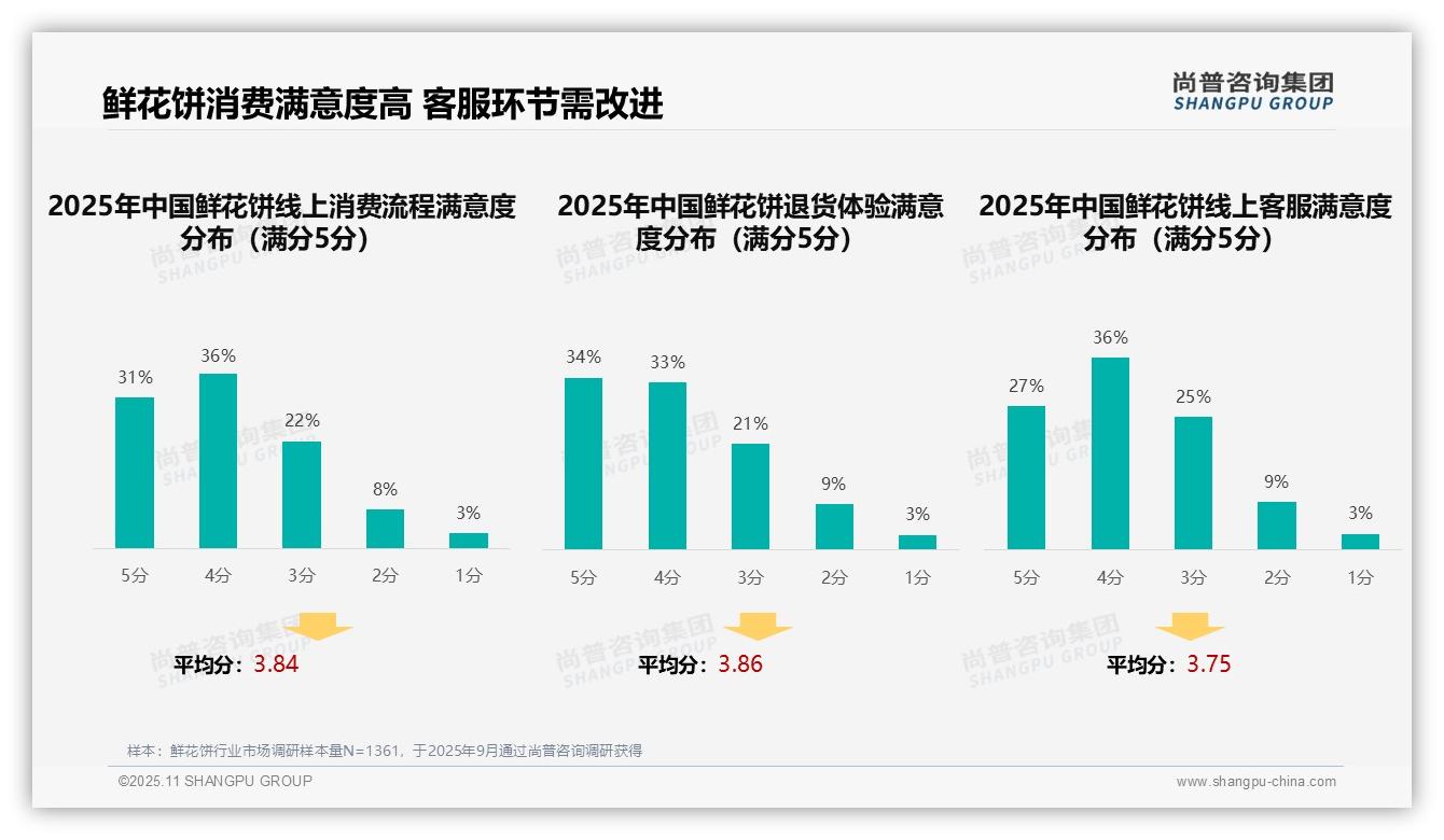 尚普咨询集团报告聚焦：34%消费者偏好社交媒体广告-2025年11月-鲜花饼-38