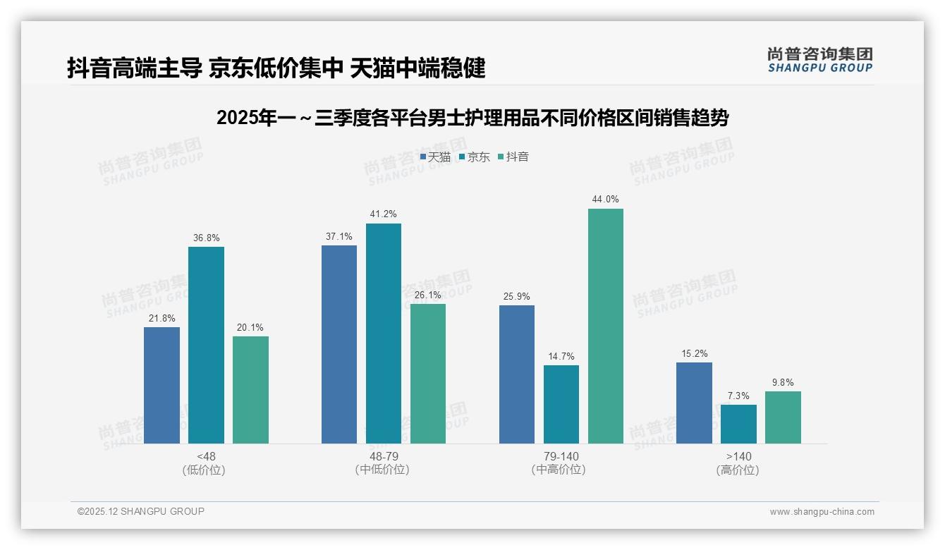 尚普咨询集团数据洞察：26到35岁男士护理用品消费占38%，中端50到100元最吃香-2025年12月-男士护理用品-38