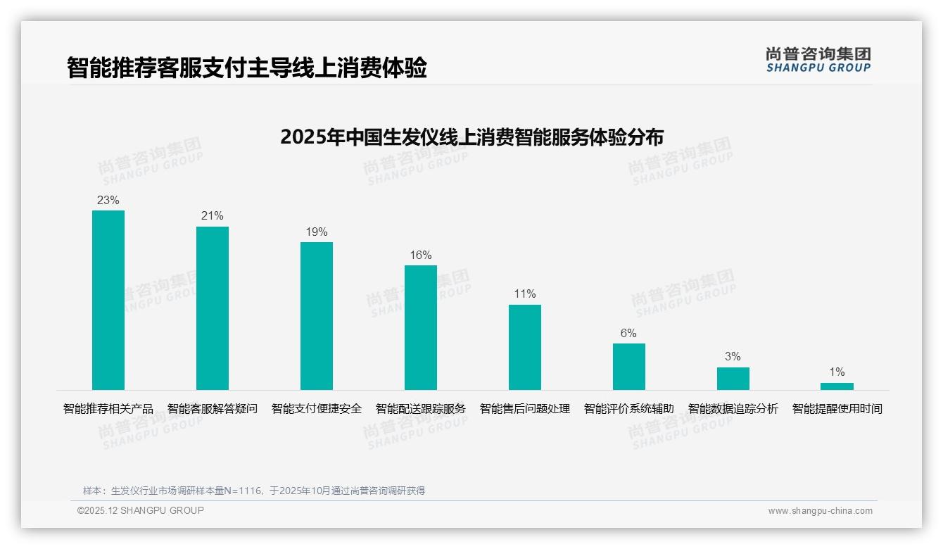 尚普咨询集团报告解读：26到45岁男性占69%生发仪消费主力人群-2025年12月-生发仪-38