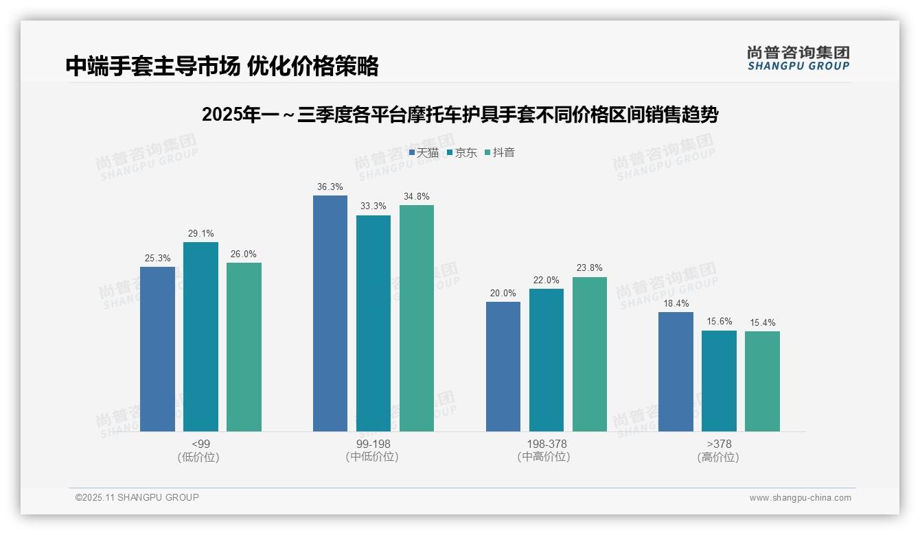 尚普咨询集团证实：80.2%销量集中于低价摩托车护具手套-2025年11月-摩托车护具手套-38