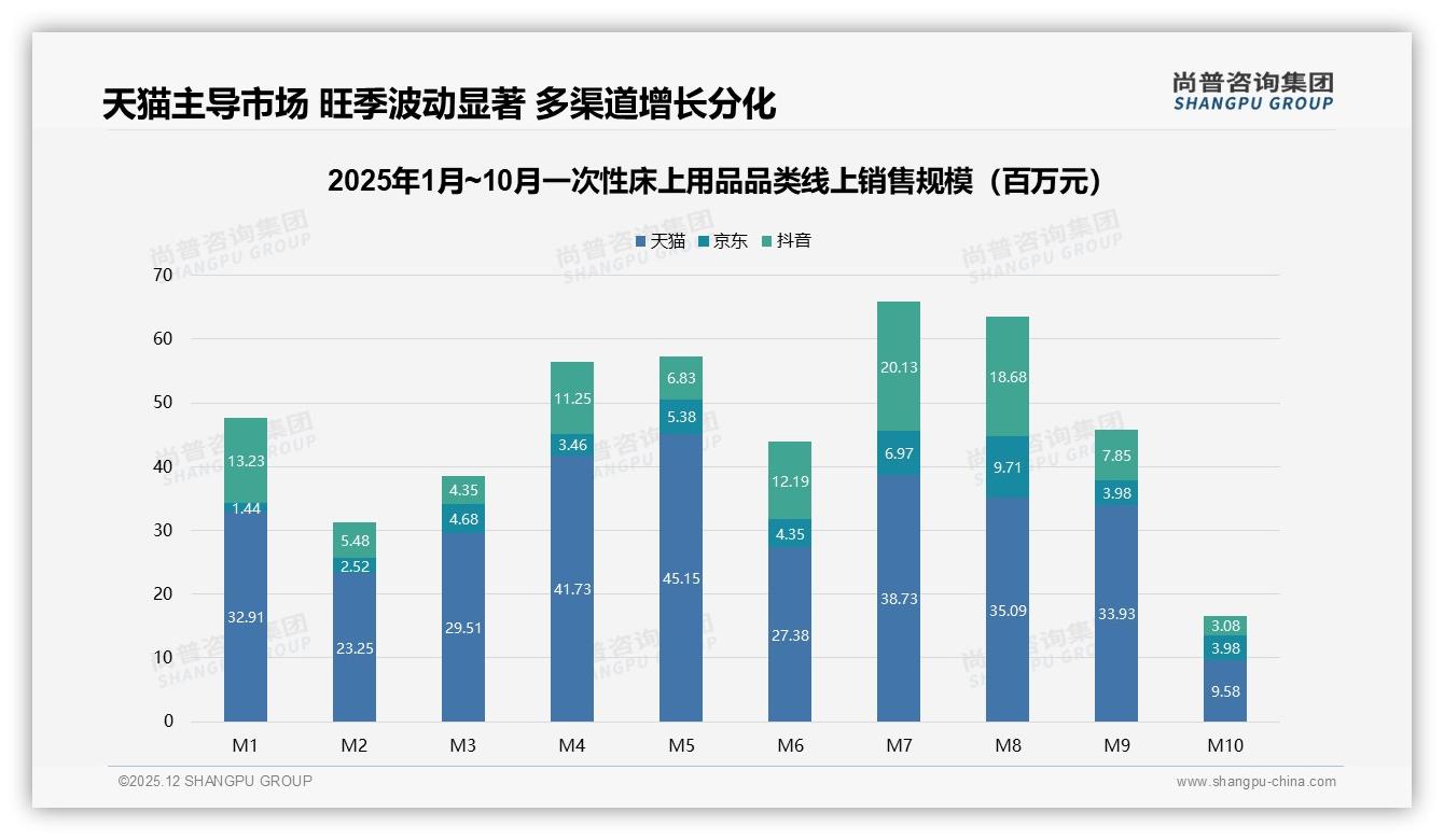 天猫69%份额碾压但抖音21%增速惊人，一次性床上用品平台大战刚开场-2025年12月-一次性床上用品-38