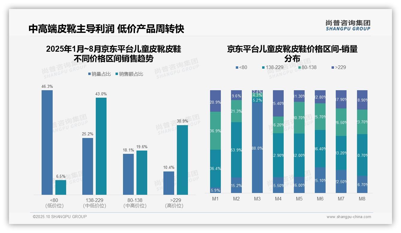 抖音46.9%儿童皮靴皮鞋销量来自低价产品，尚普咨询集团年度报告精华-2025年10月-儿童皮靴皮鞋-38