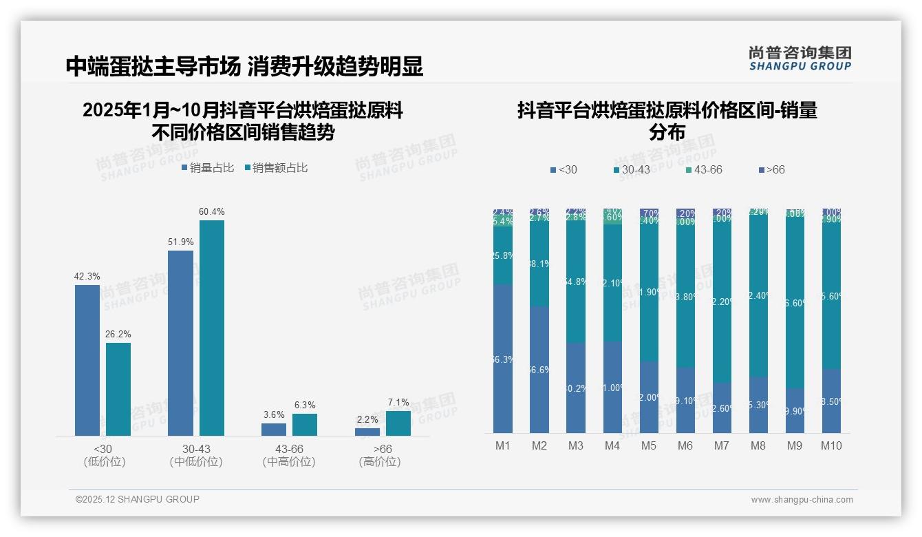 尚普咨询集团权威发布：62%女性消费者主导烘焙蛋挞原料，26-35岁占41%撬动家庭DIY红利-2025年12月-烘焙蛋挞原料-38