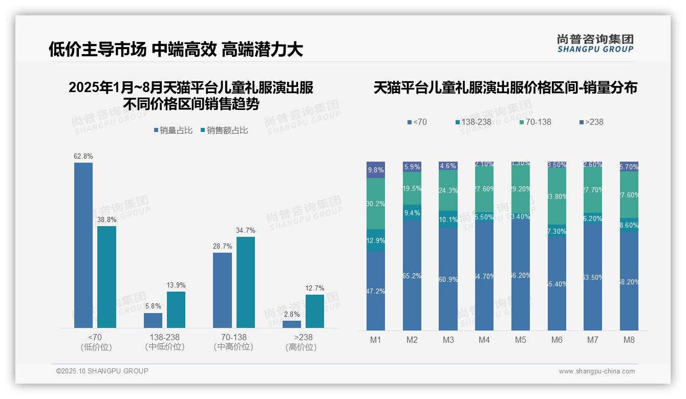 行业风向：尚普咨询集团报告提出抖音儿童礼服演出服61.8%销量来自低价产品-2025年10月-儿童礼服演出服-38