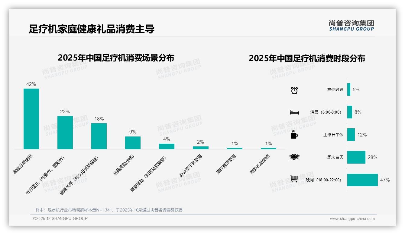 足疗机晚间使用47%家庭场景42%，智能推荐31%提升复购尚普咨询集团年度复盘-2025年12月-足疗机-38