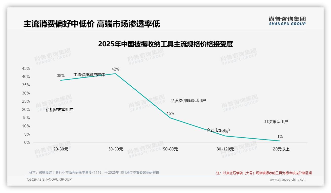尚普咨询集团权威发布：38%用户愿为30到50元被褥收纳工具买单-2025年12月-被褥收纳工具-38