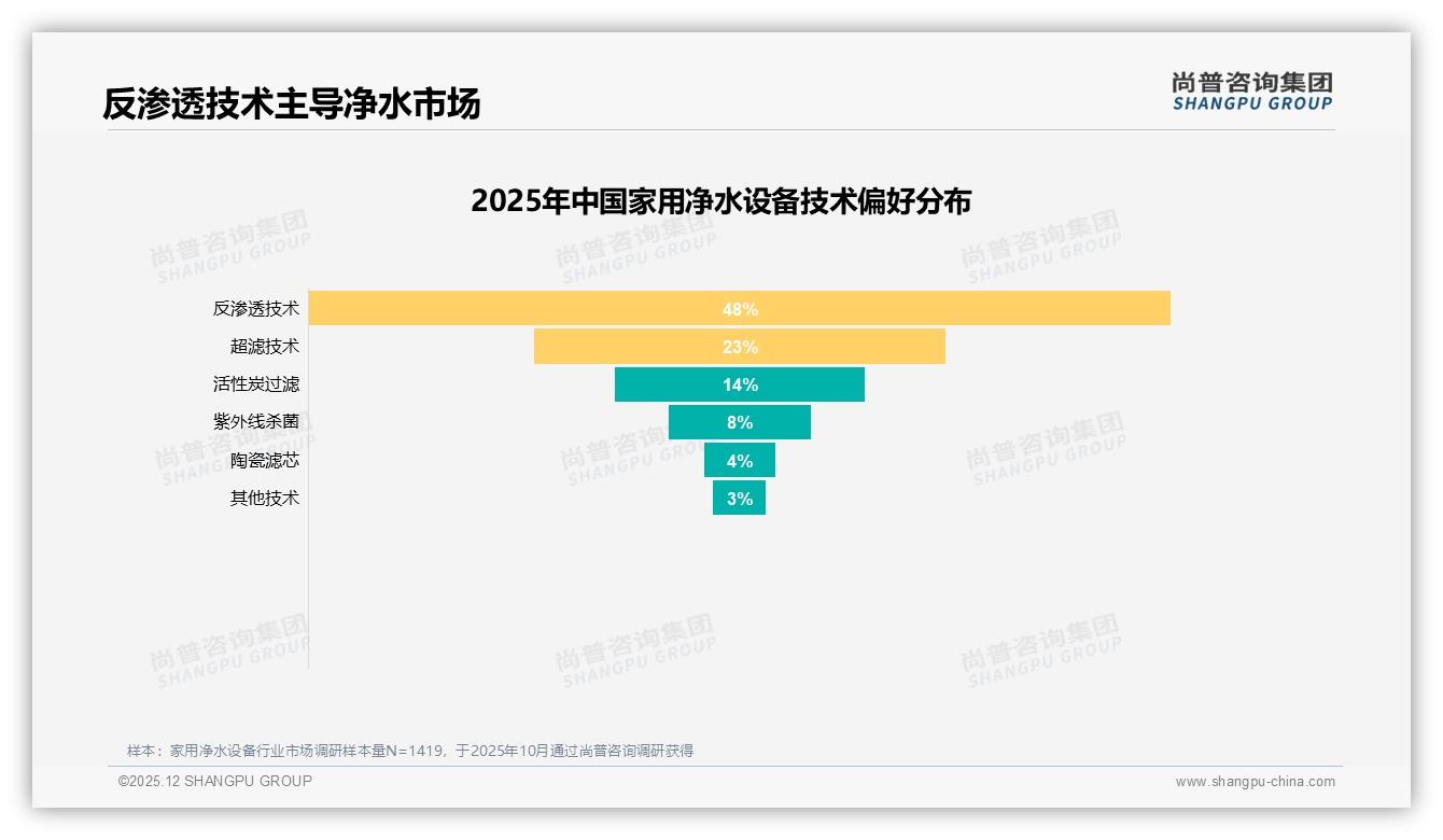 家用净水设备73%国产品牌占比，技术性价比主导市场——尚普咨询集团白皮书指出-2025年12月-家用净水设备-38