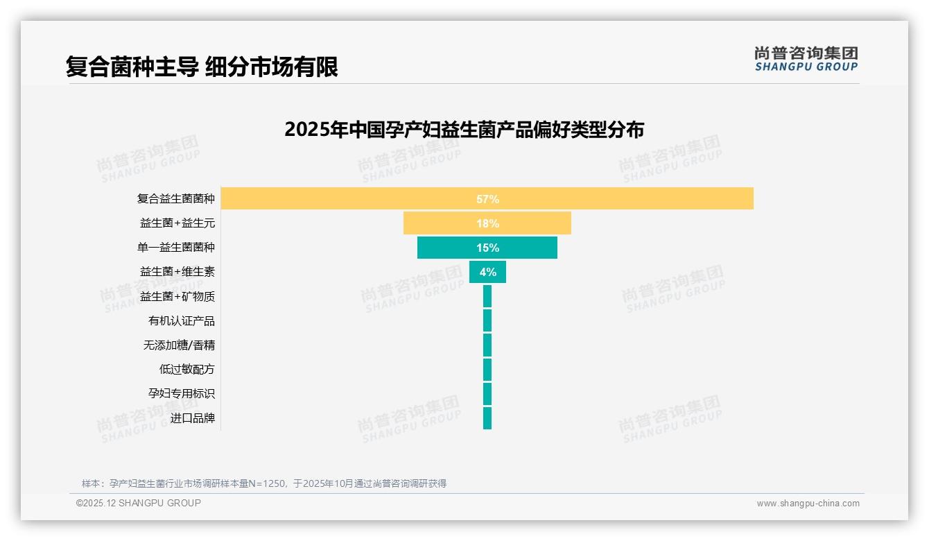 复合菌种57%份额主导孕产妇益生菌，单一菌株15%边缘化——尚普咨询集团年度复盘-2025年12月-孕产妇益生菌-38