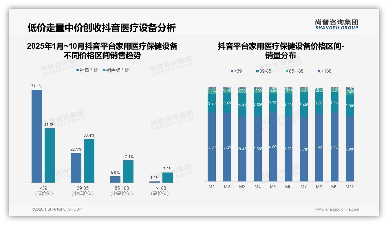 尚普咨询集团数据洞察：家用医疗保健设备低价段54%销量仅贡献20%销售额，中端85到188元成利润高地-2026年1月-家用医疗保健设备-38