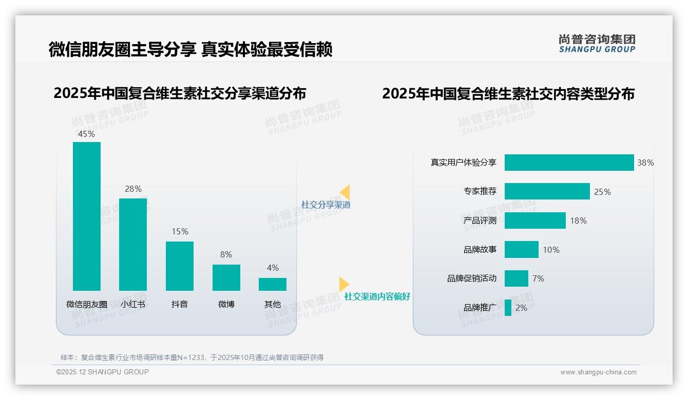 65%高频日服复合维生素，42%每日场景催生便携小规格蓝海-2025年12月-复合维生素-38