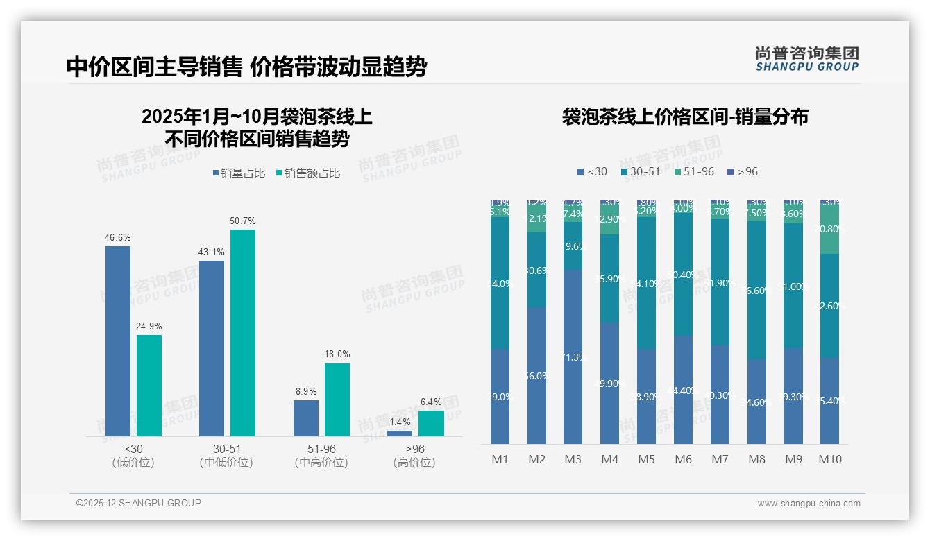 每天31%高频饮用袋泡茶，30元盒装如何锁定办公室提神刚需——尚普咨询集团报告披露-2025年12月-袋泡茶-38
