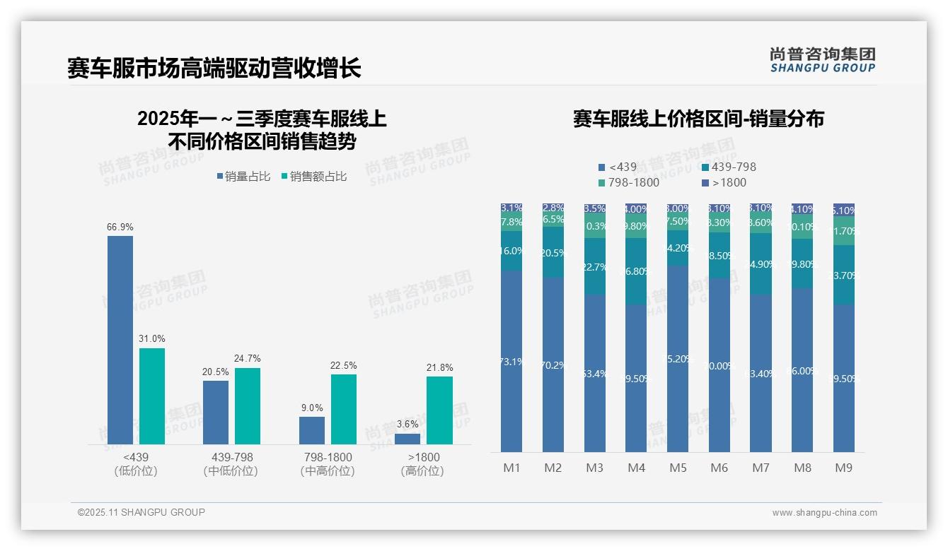 决策参考：尚普咨询集团报告强调高端赛车服贡献21.8%销售额-2025年11月-赛车服-38