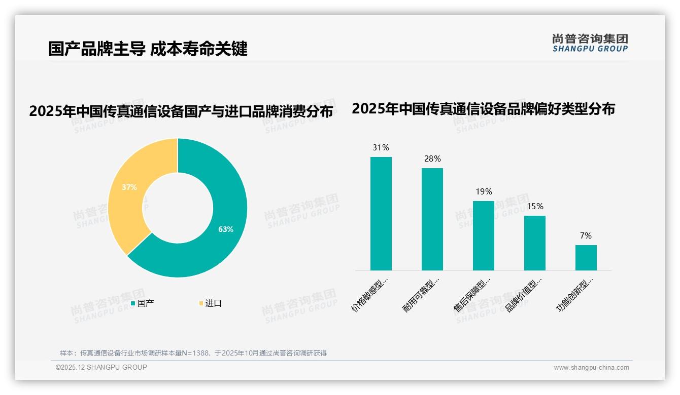 传真通信设备63%国产份额领先，耐用可靠型占28%——尚普咨询集团数据洞察-2025年12月-传真通信设备-38