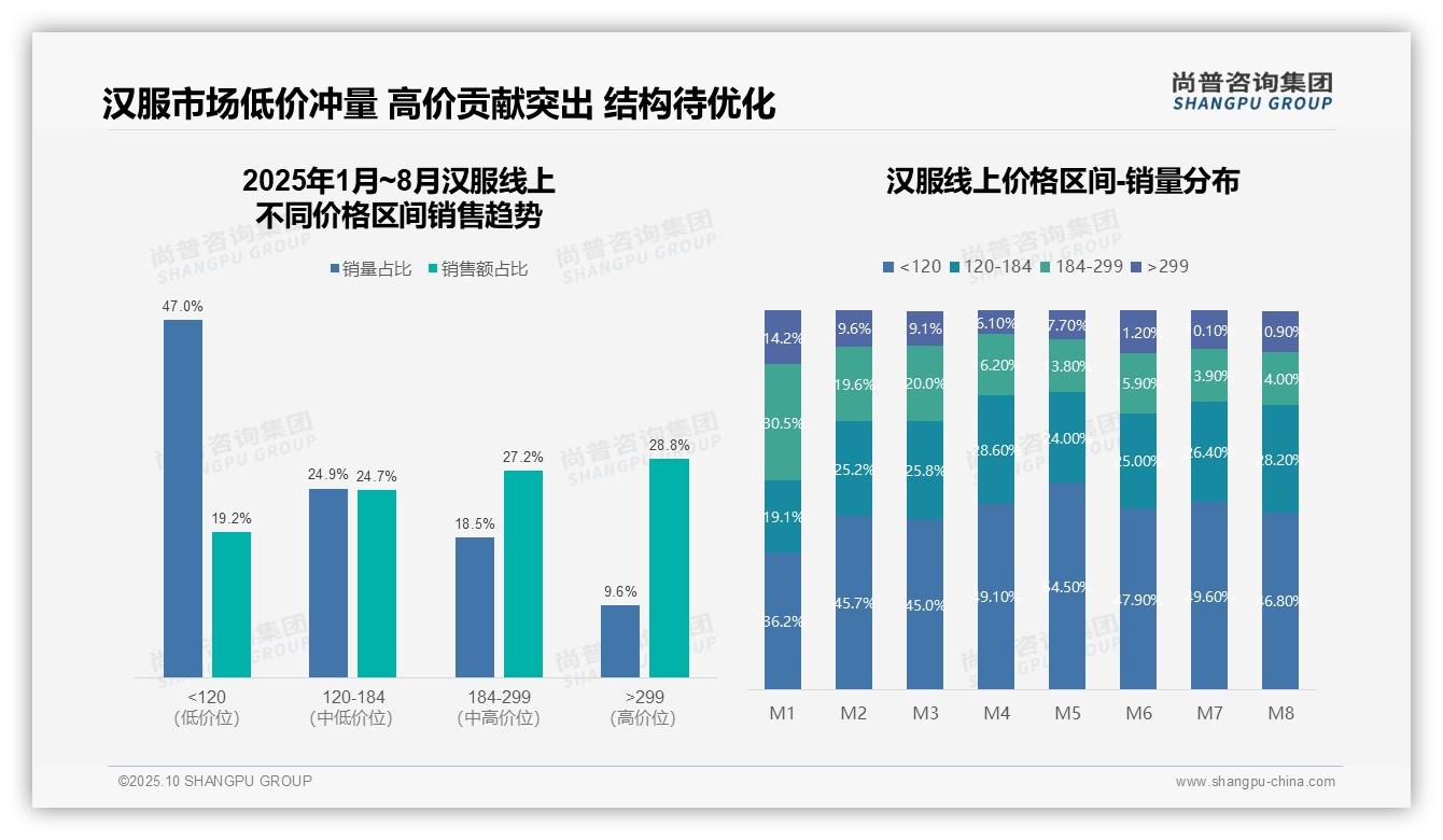 尚普咨询集团发布专项报告：汉服线上销售天猫占68.5%市场份额-2025年10月-汉服-38