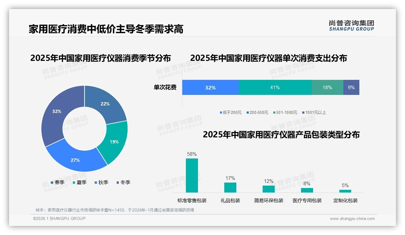 家用医疗仪器价格涨10%后42%消费者仍购买，尚普咨询集团行业观察：忠诚度高-2026年1月-家用医疗仪器-38