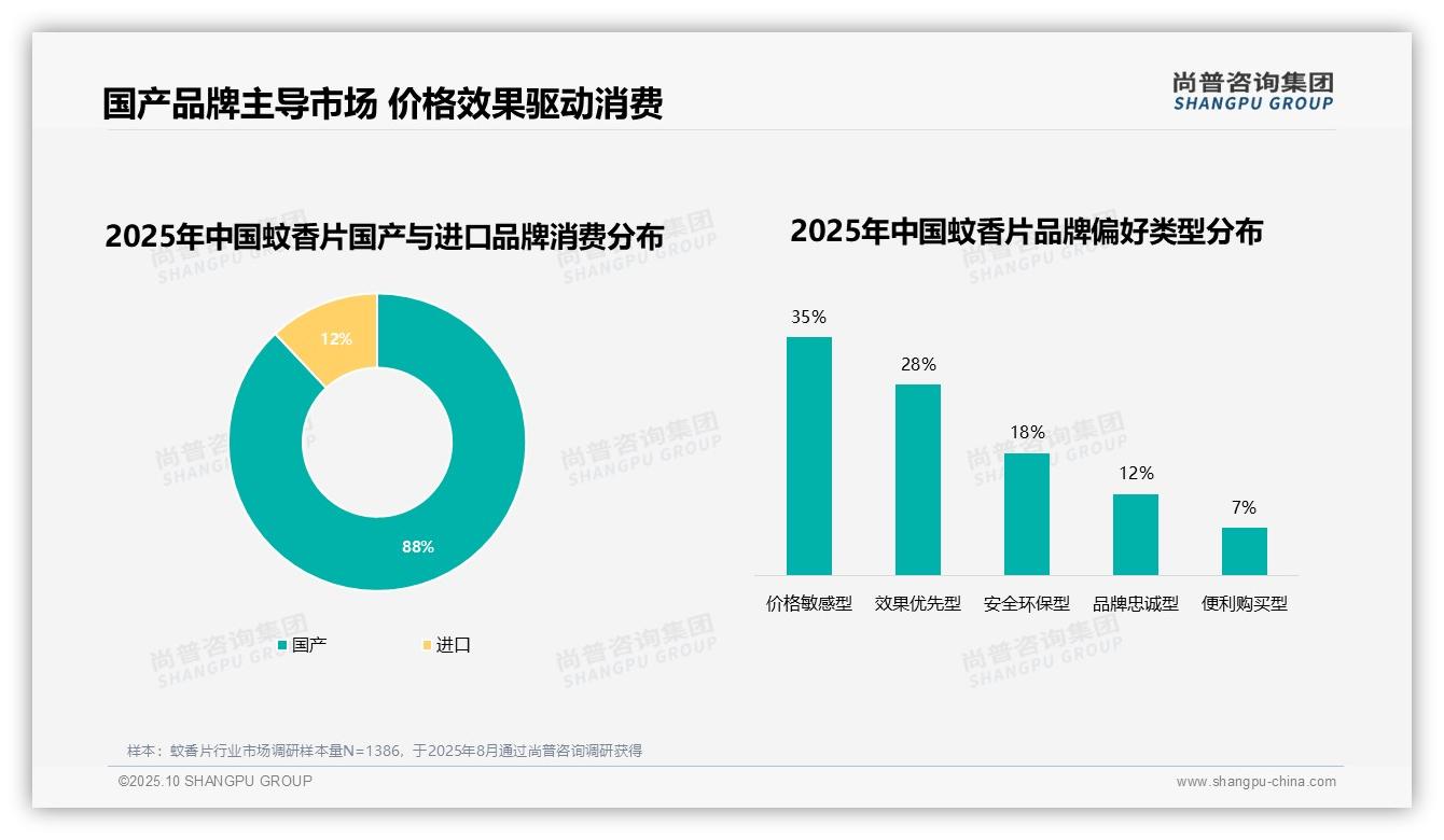 尚普咨询集团报告揭示：35%消费者因价格更换蚊香片品牌-2025年10月-蚊香片-38