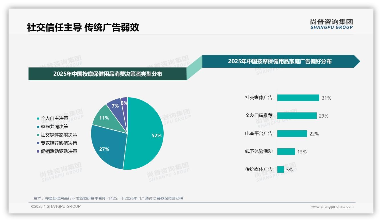 社交媒体广告31%影响力逼近亲友口碑，按摩保健用品品牌如何内容种草——尚普咨询集团专题解读-2026年1月-按摩保健用品-38