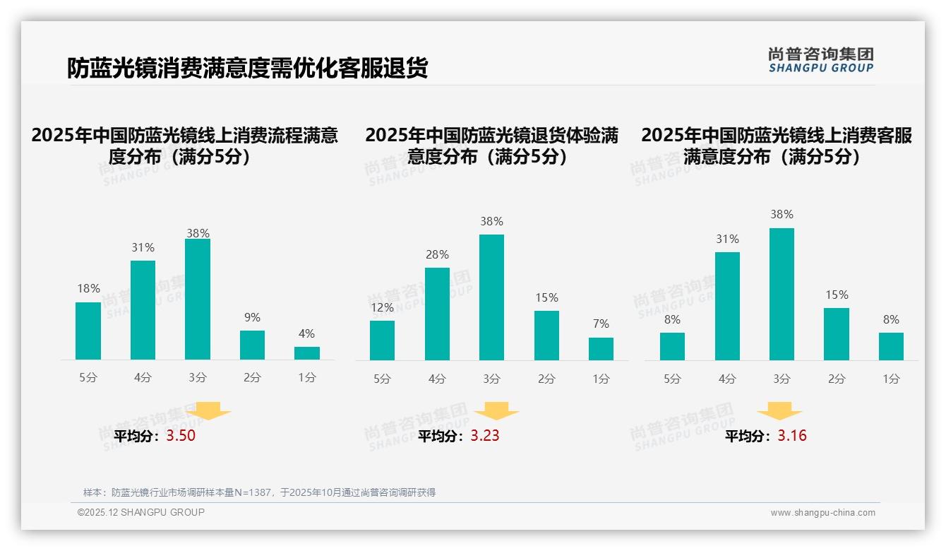 防蓝光镜客服满意度仅39%成体验短板，智能客服31%需求待满足——尚普咨询集团专题解读-2025年12月-防蓝光镜-38