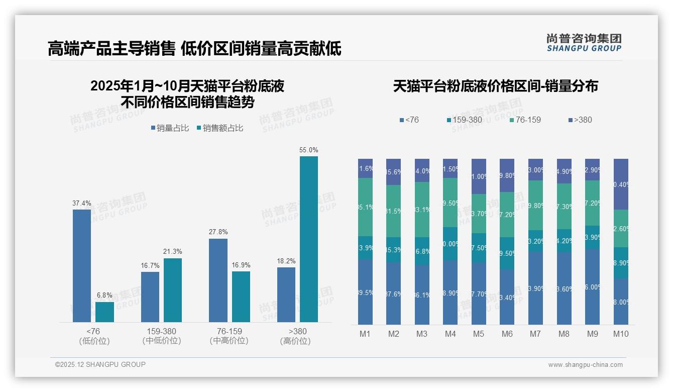 42%用户遇涨价仍买原品牌，粉底液品牌忠诚高于价格敏感度——尚普咨询集团数据洞察-2025年12月-粉底液-38