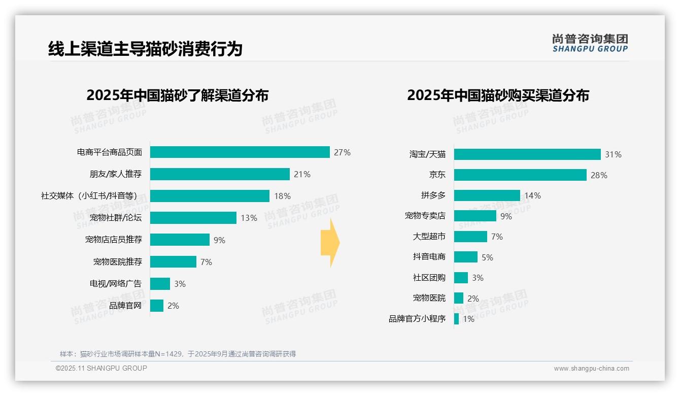 37%猫砂消费者青睐中低价位产品——尚普咨询集团报告深度解析-2025年11月-猫砂-38