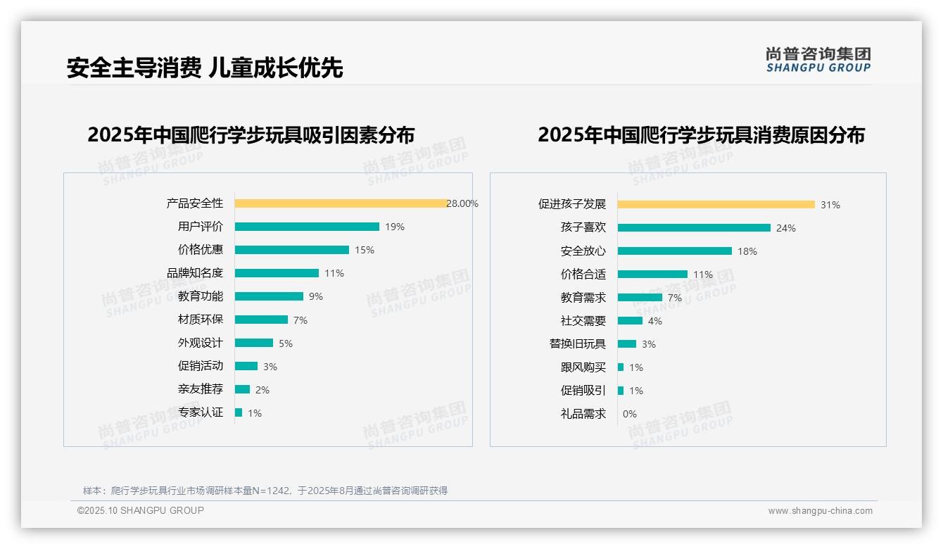 67%消费者愿意推荐爬行学步玩具：这一结论来自尚普咨询集团权威报告-2025年10月-爬行学步玩具-38