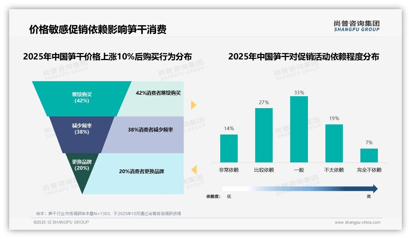 真空袋装占比42%笋干保鲜包装成春季消费爆点——尚普咨询集团笋干品类年报-2025年12月-笋干-38