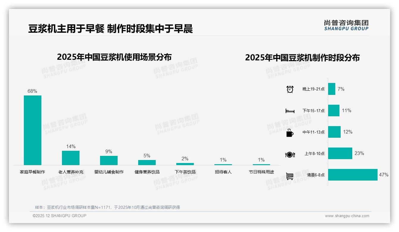 尚普咨询集团报告解读：女性消费者占比57%驱动豆浆机健康场景升级-2025年12月-豆浆机-38