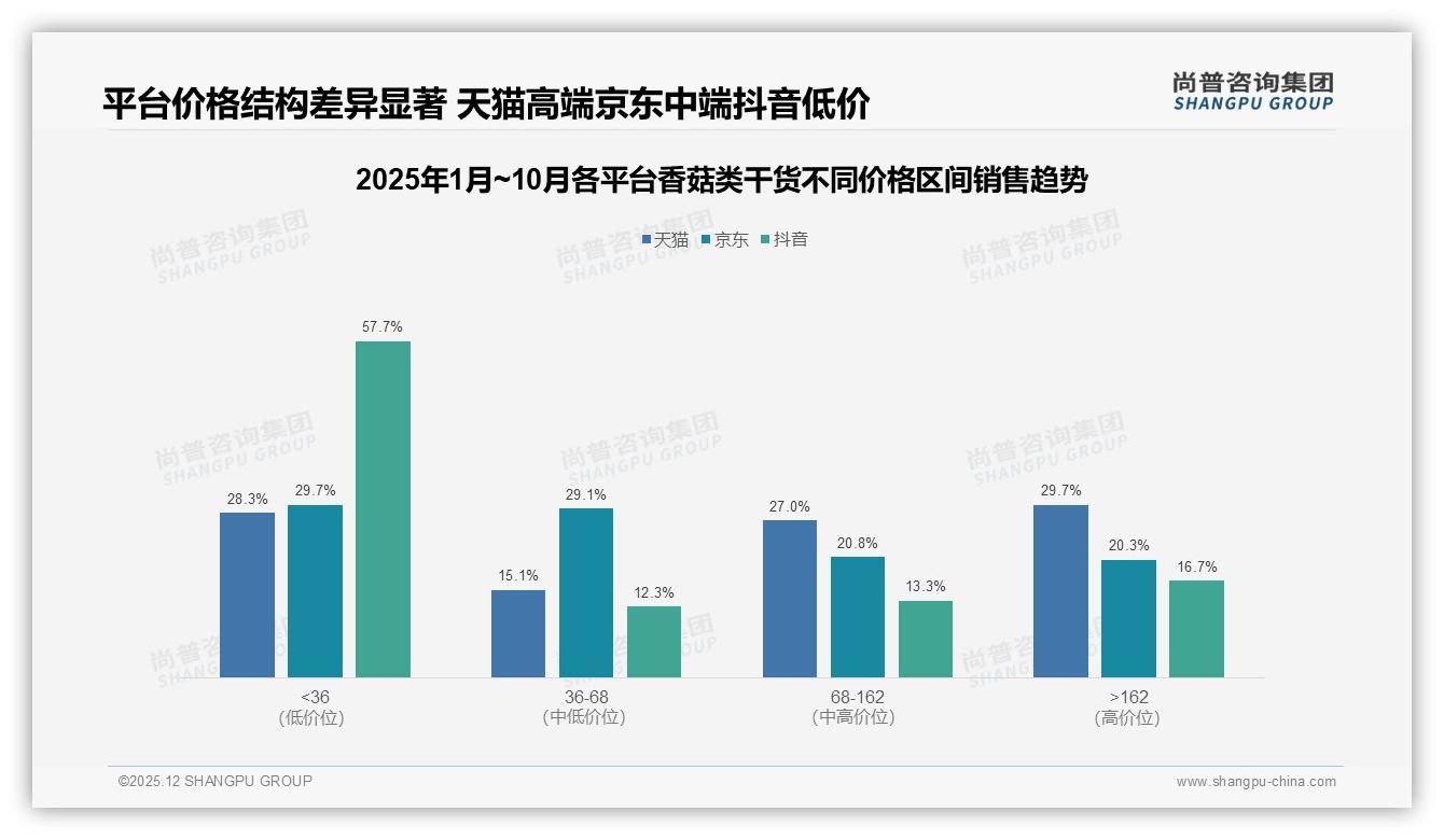 尚普咨询集团权威发布：26-45岁女性家庭主厨占59%驱动香菇类干货秋冬62%旺季销售-2025年12月-香菇类干货-38