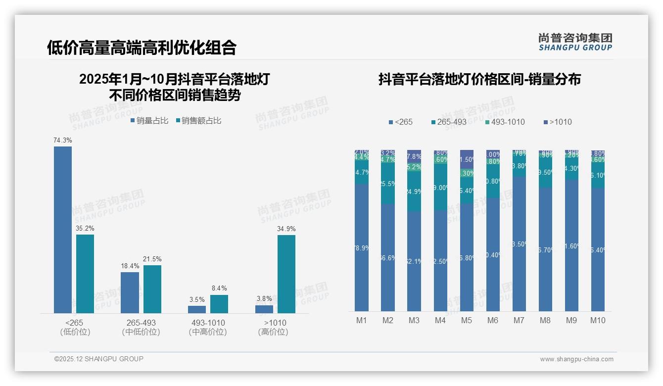 京东52%高端落地灯销售超1010元，抖音两极分化74%低价走量——尚普咨询集团市场扫描-2025年12月-落地灯-38