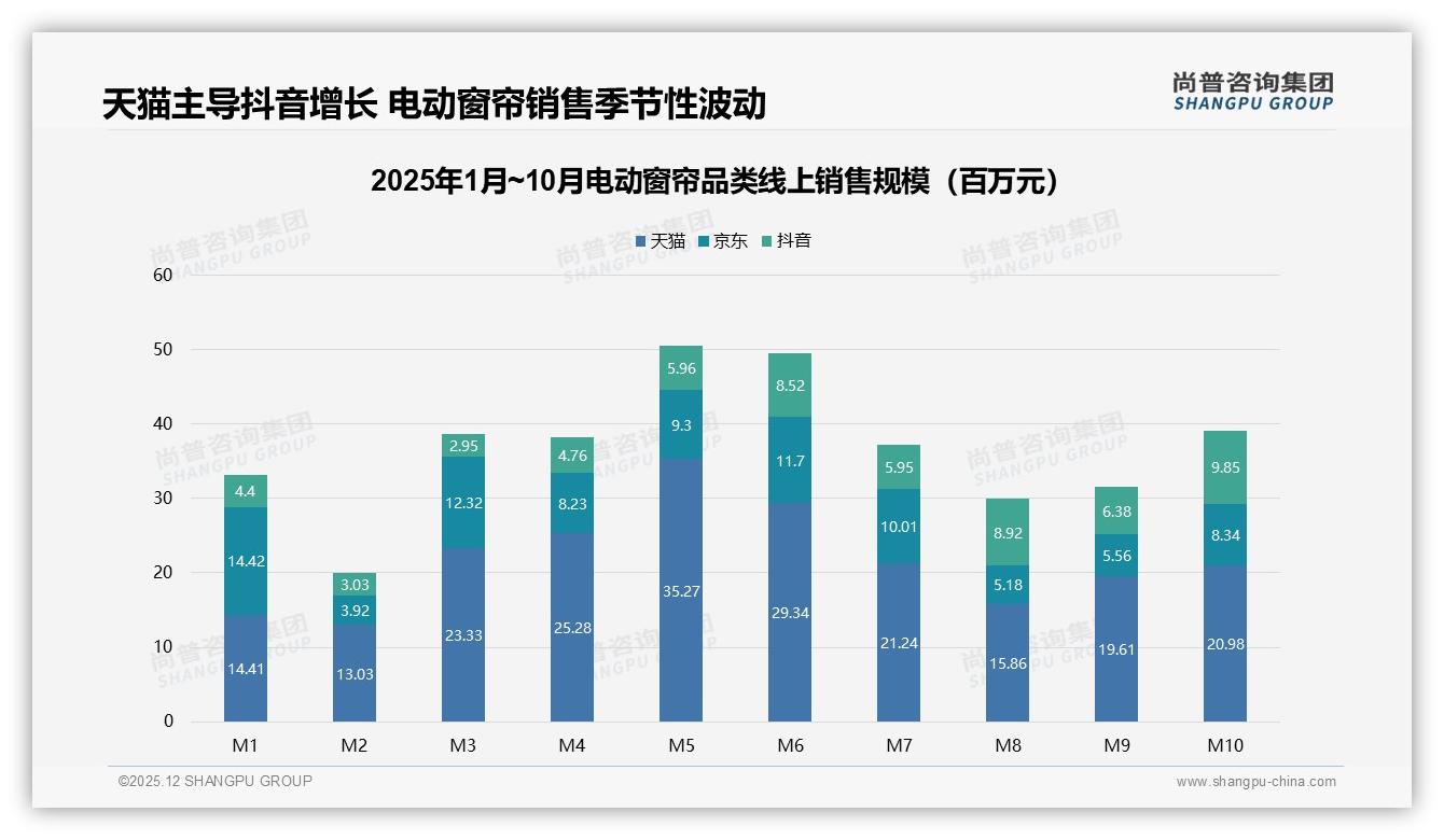 尚普咨询集团电动窗帘趋势报告：26至45岁66%中青年成消费主力，1000元档性价比最吃香-2025年12月-电动窗帘-38