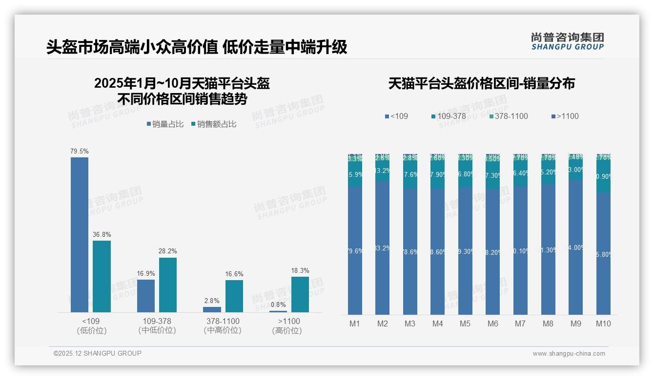 尚普咨询集团权威发布：42%用户朋友圈分享头盔真实体验成41%购买决策依据-2025年12月-头盔-38