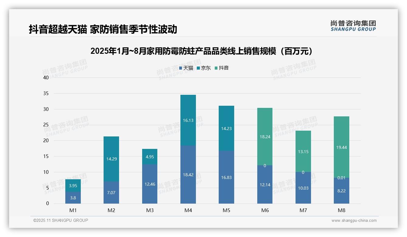 一文读懂71.9%销售额源自中端家用防霉防蛀产品：尚普咨询集团报告精编-2025年11月-家用防霉防蛀产品-38