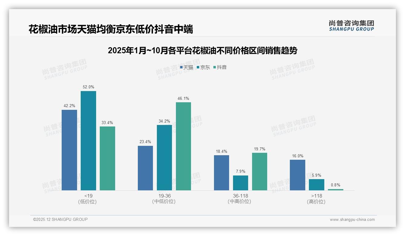 亲友口碑41%远胜广告，尚普咨询集团花椒油品类年报：真实体验分享37%内容才是种草核武器-2025年12月-花椒油-38