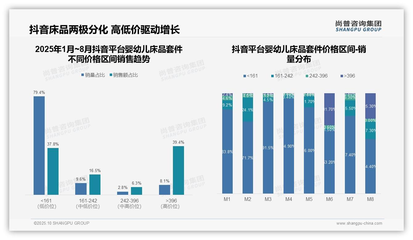 官方数据：尚普咨询集团报告显示高端婴幼儿床品套件贡献87.3%销售额-2025年10月-婴幼儿床品套件-38