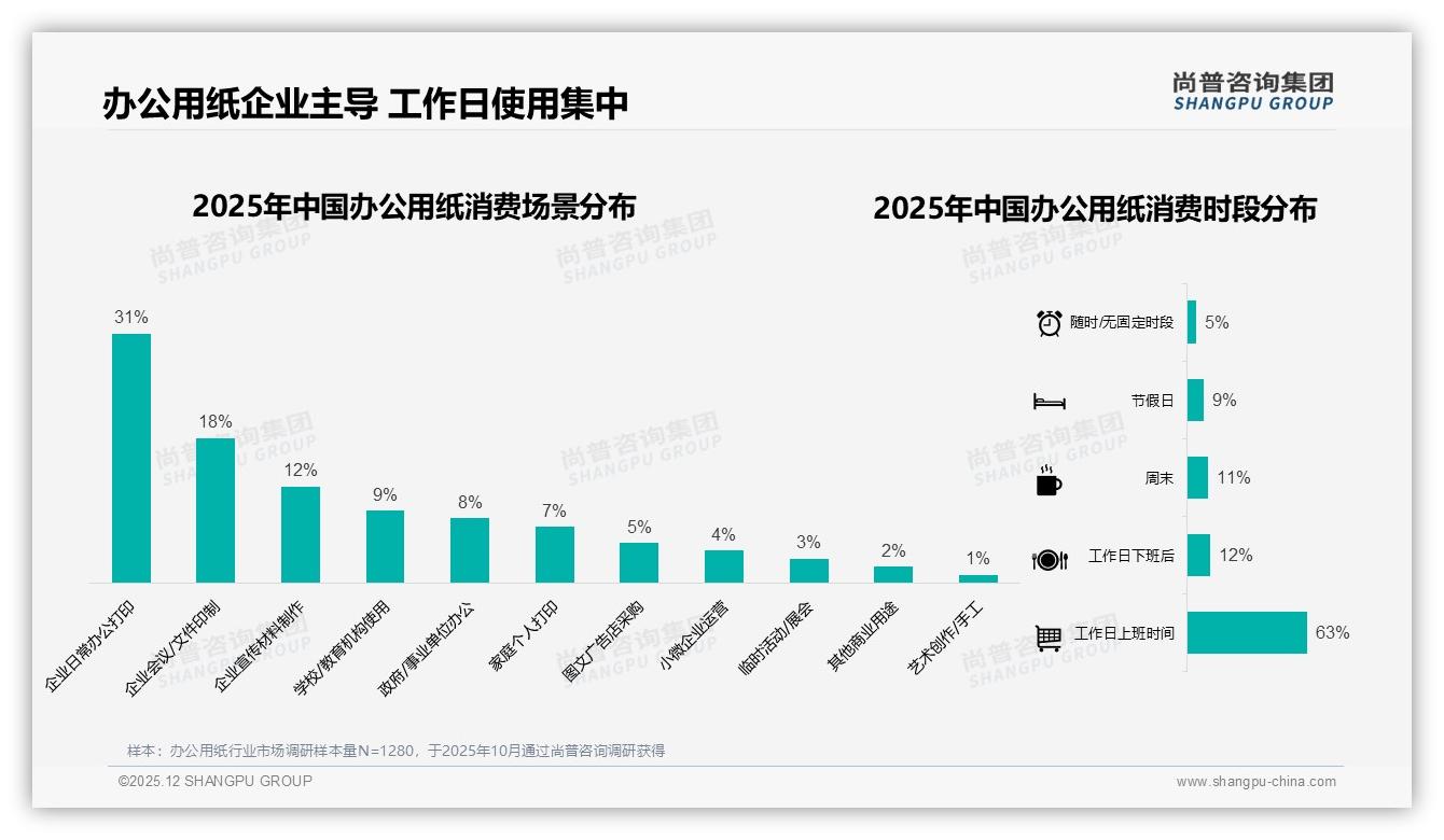 尚普咨询集团权威发布：26到35岁消费者占34%企业采购驱动办公用纸市场扩容-2025年12月-办公用纸-38