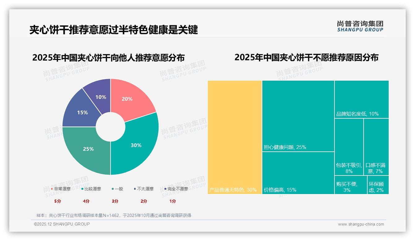 尚普咨询集团数据洞察：58.8%销量低于19元，夹心饼干低价区间利润换规模真相-2025年12月-夹心饼干-38