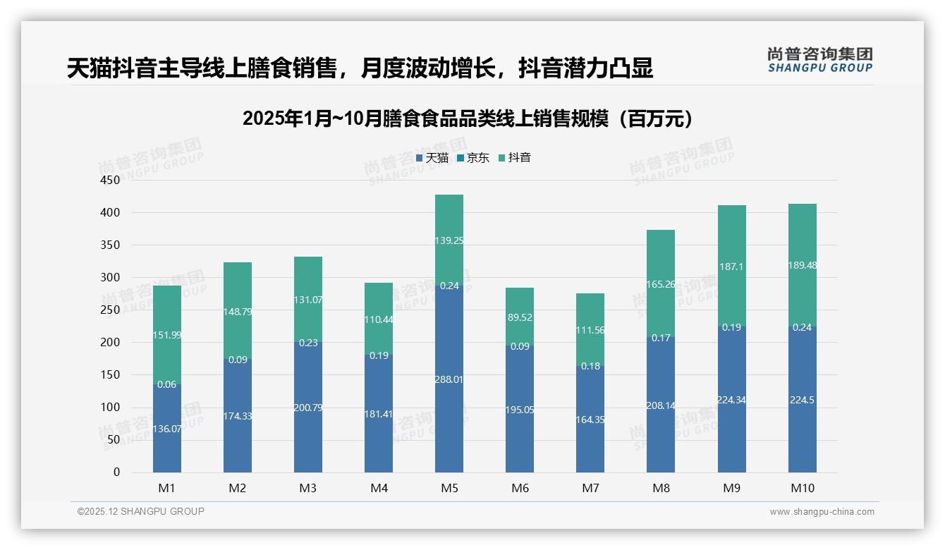 综合电商38%垂直健康22%双渠道夺冠，膳食食品线上销售依赖度超60%-2025年12月-膳食食品-38