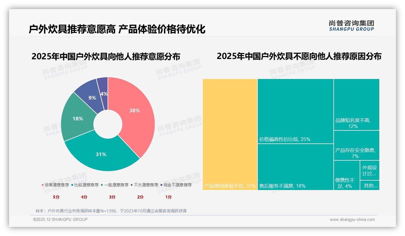 69%用户愿推荐户外炊具，体验差导致31%流失——尚普咨询集团研究报告精选-2025年12月-户外炊具-38
