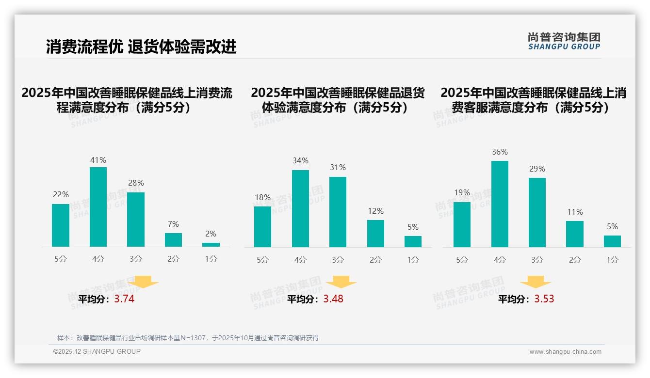 尚普咨询集团权威发布：26-45岁62%占比主导改善睡眠保健品，中档价位最吸金-2025年12月-改善睡眠保健品-38