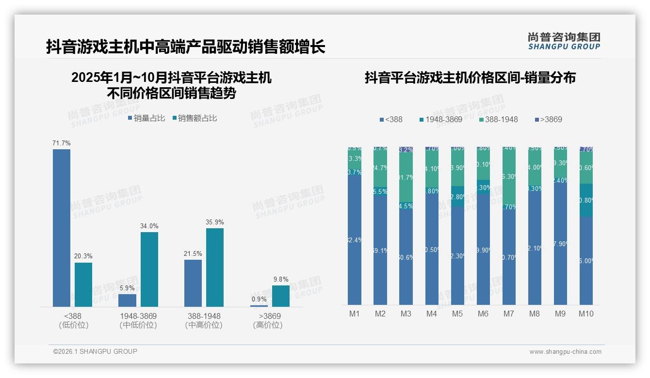 尚普咨询集团数据洞察：31%玩家冬季买游戏主机，促销节点贡献32%年销量-2026年1月-游戏主机-38