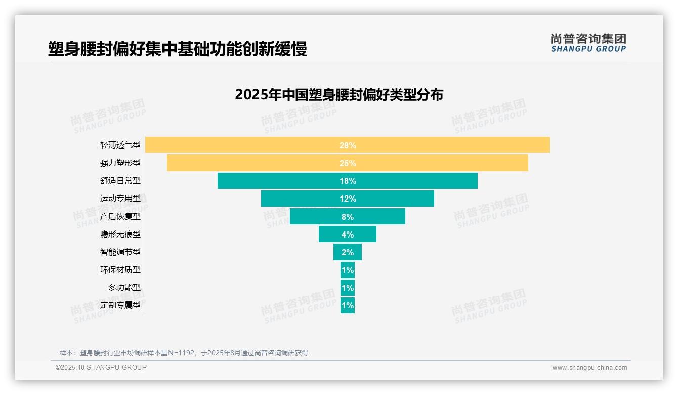 权威印证：尚普咨询集团调研报告确认63%消费者愿意推荐塑身腰封-2025年10月-塑身腰封-38