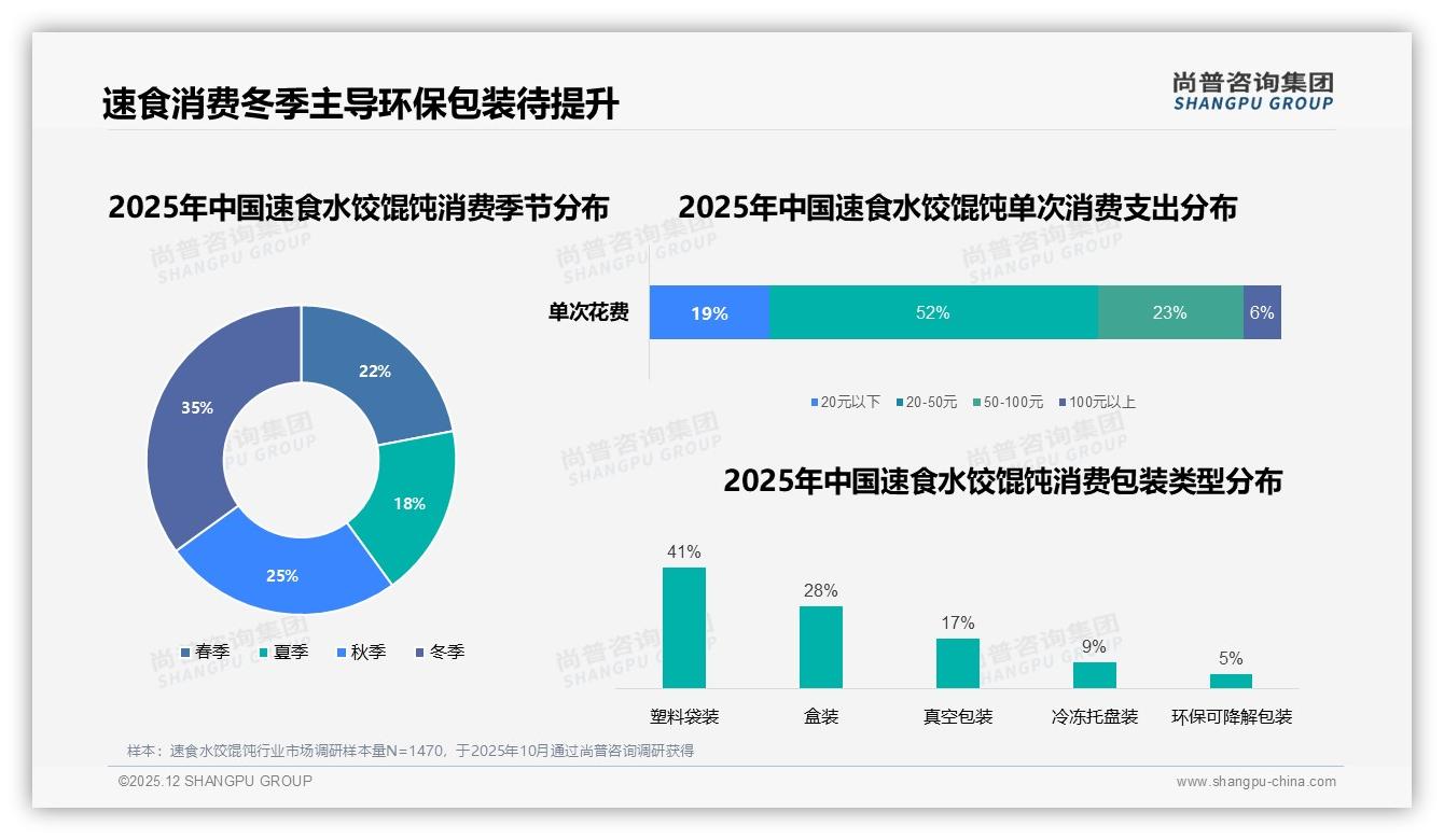 尚普咨询集团行业观察：26-35岁37%占比主导速食水饺馄饨中端市场-2025年12月-速食水饺馄饨-38