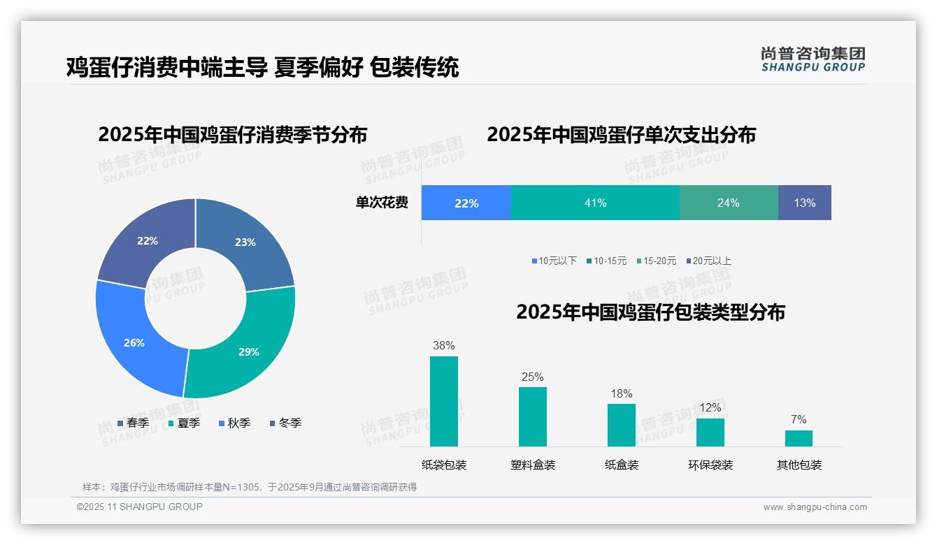 权威印证：尚普咨询集团调研报告确认67%25消费者选择实体门店购买-2025年11月-鸡蛋仔-38