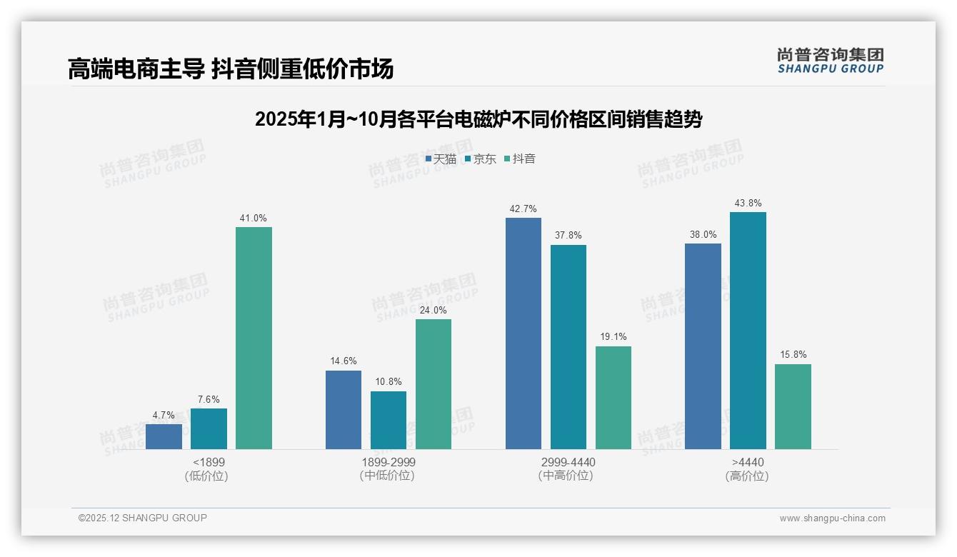 50%消费者依赖促销购电磁炉，尚普咨询集团研报速览：涨价10%即流失38%订单-2025年12月-电磁炉-38