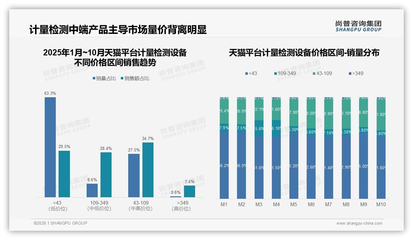 尚普咨询集团品类洞察：低端66.5%销量占计量检测设备，中端36.1%金额反成利润池-2026年1月-计量检测设备-38