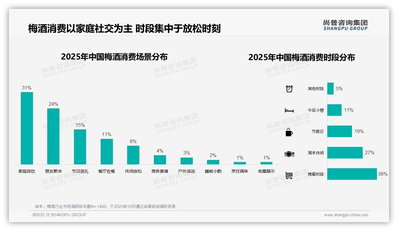 微信朋友圈43%分享率带火梅酒，熟人种草如何放大转化——尚普咨询集团独家披露-2025年12月-梅酒-38
