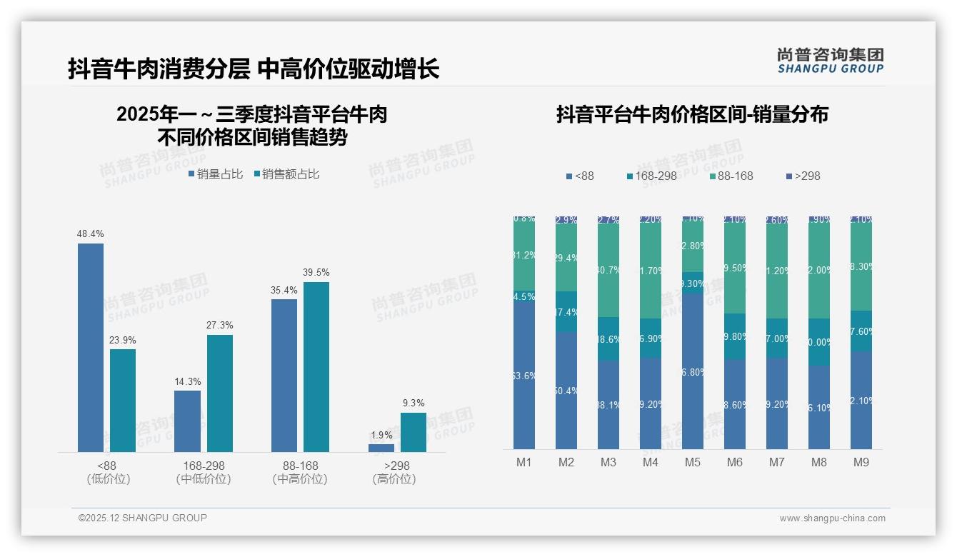 尚普咨询集团品类洞察：中高端牛肉仅占1.7%销量却贡献8.7%销售额，溢价空间待挖-2025年12月-牛肉-38