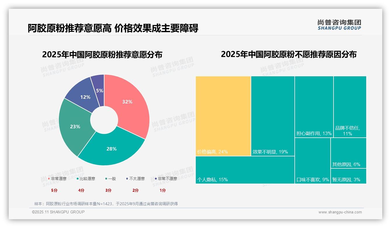 尚普咨询集团报告揭示：纯阿胶原粉偏好率达29%主导市场-2025年11月-阿胶原粉-38
