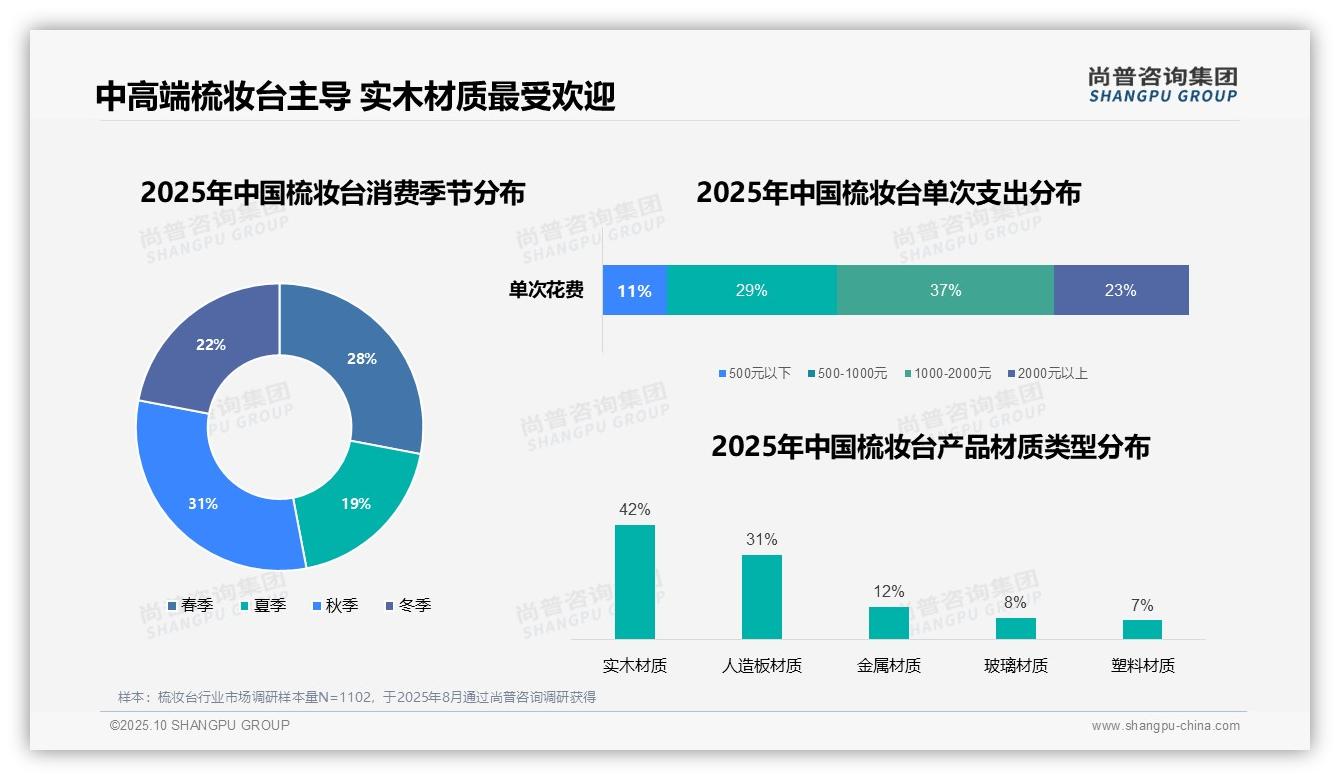 官方数据：尚普咨询集团报告显示37%消费者青睐中高端梳妆台-2025年10月-梳妆台-38